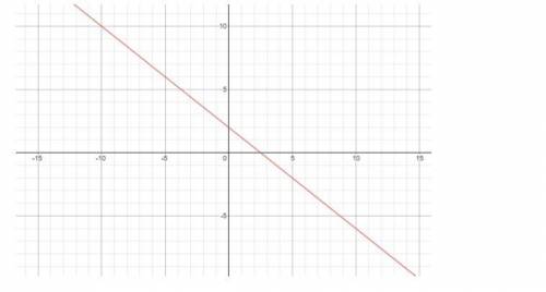 What is the slope of the graphed line? PLEASE HELP!
A.-5/4
B.5/4
C.-4/5
D.4/5