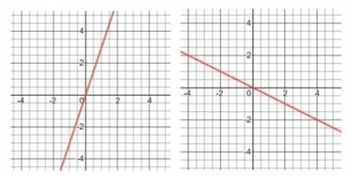 Given the two graphs below, identify in two complete sentences one similarity and one difference be
