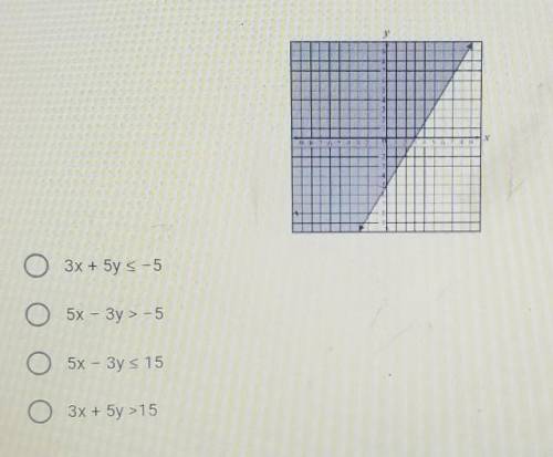 Louis correctly graphed the solution of an inequality on the coordinate grid below. Which inequalit