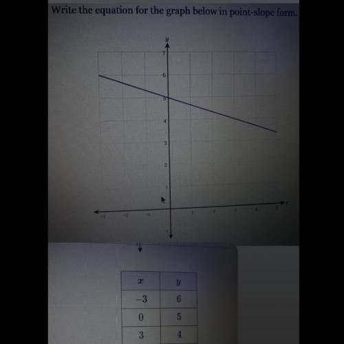 Write the equation for the graph below in point-slope form. Help me