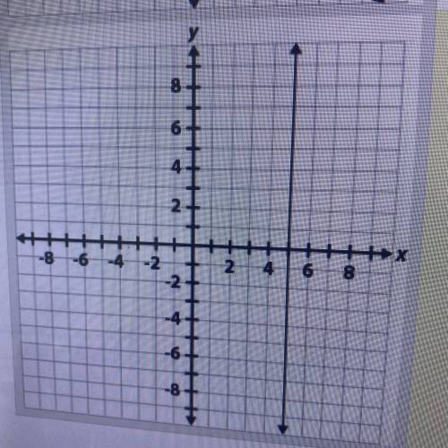 Complete the table to determine whether each graph represents a function y=f(x)y. Select yes if the