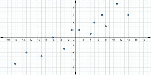 Use the scatter plot to answer the question

Which function best fits the data in the scatter plot