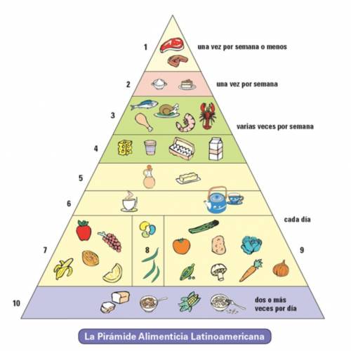 Usa la Pirámide Alimenticia Latinoamericana para crear un menú para una cena especial. Incluye alim
