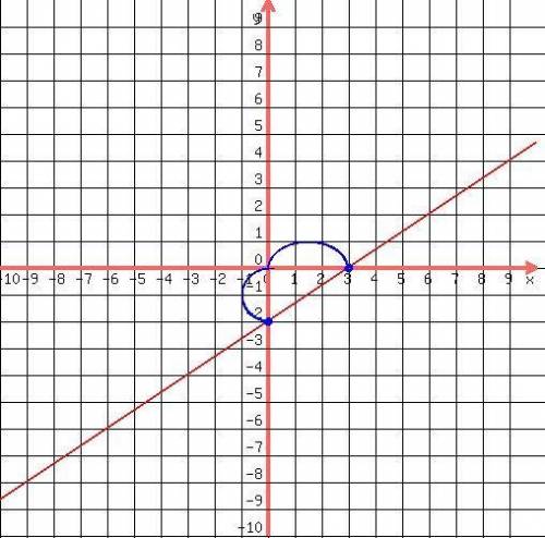 Using the slope and the y-intercept, graph the line represented by the following equation. Then iden