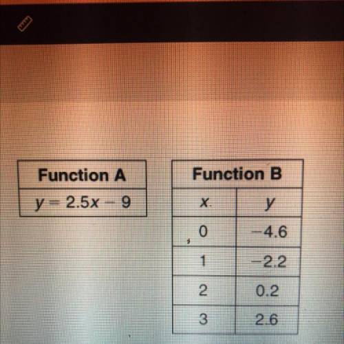 Two different functions are shown above.Which function has the greater rate of change?