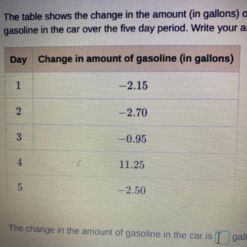 The table shows the change in the amount (in gallons) of gasoline in a car over a period of five da