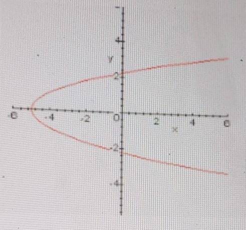 I forgot how to find a function in a graph