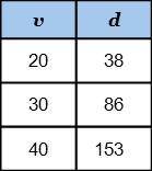 The table shows data for a car stopping on a wet road. Stopping distance formula 

Determine the va