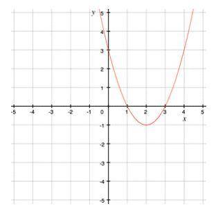The graph of a function is shown below.

Describe the behavior of this function in terms of its in