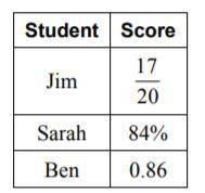 The table shows the scores for three students on a math test. Who earned the highest grade?