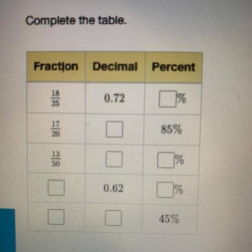 Complete the table.

Fraction
Decimal Percent
18
25
0.72
%
1 끓
27
17
20
85%
13
50
%
0.62
%
45%