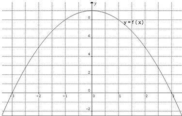 Use the graph of f(x) below to estimate the value of f '(-2)

A: -1
B: 0
C: 1
D: 4
It's not C, so