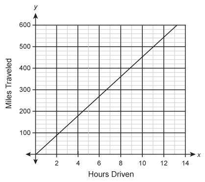 HELPPPPP PLEASE!!!

The graph shows the number of hours driven and the number of miles traveled.Us