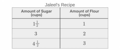 The graph shows the relationship between the number of cups of flour and the number of cups of suga