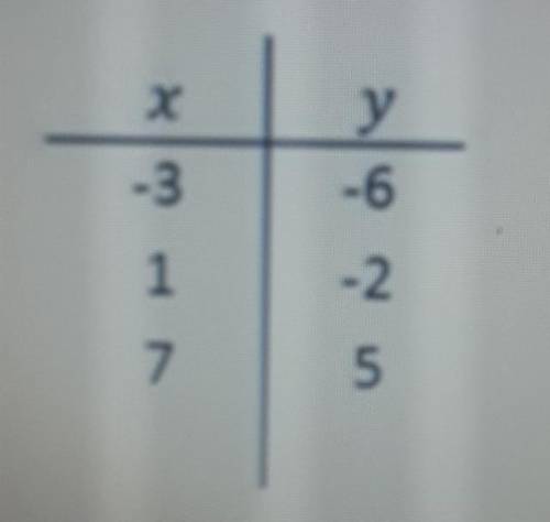 Which of the following represents the range of the function table?

A. {-3, 1, 7}B. {-6, -3, -2, 1