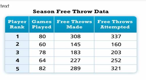 If Player 5 continues to make free throws at the same rate, how many free throws would you expect P