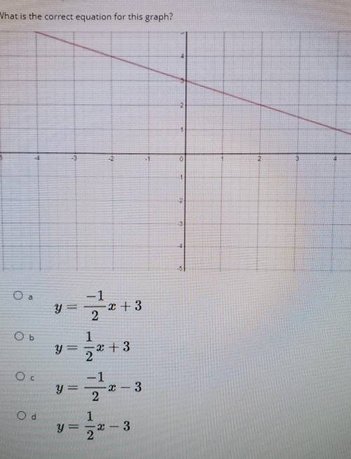 What is the correct equation for the graph?