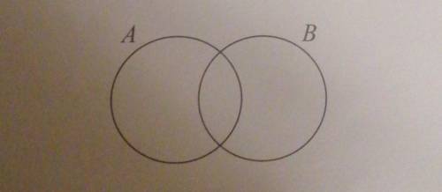 Help me pls...... On the Venn diagram in the answer space, shade the set A U B.
