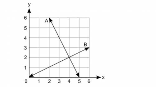 The graph shows two lines A and B:

Based on the graph, which statement is correct about the solut