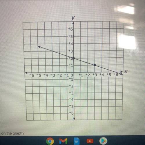 Which equation represents the line on the graph?
