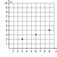 Which graph shows three points that represent equivalent ratios?