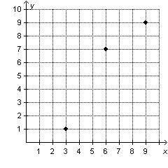Which graph shows three points that represent equivalent ratios?
