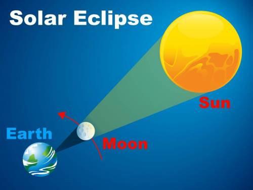 Describe the order of the Sun, Earth, and moon during a lunar eclipse.