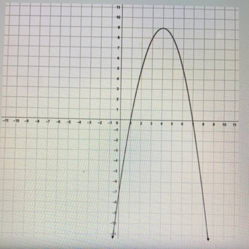The graph on the quadratic function h is Sean on the creative. The coordinate of the X intercept, Y