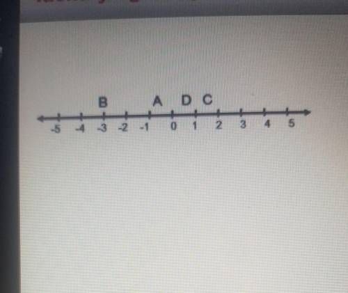 Need help ASAP which point could represent 5 over 3?