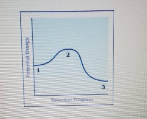 The graph below shows a reaction to which a catalyst has been added. How would the graph be differe