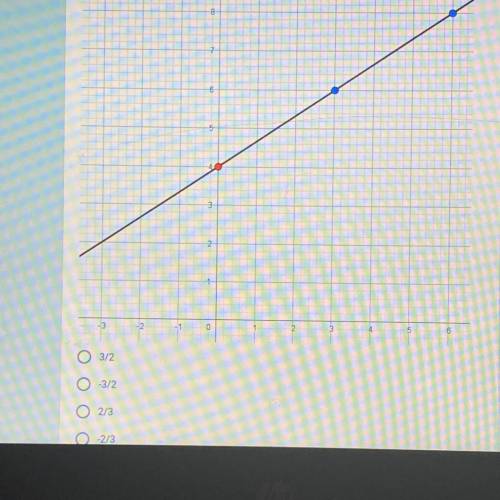 What is the slope of a line parallel to the graphed line?