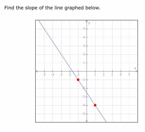 Find the slope of the line below. Help please!