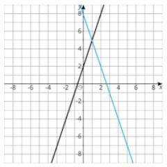 Question 1. What is the equation of the black line?

Question 2. What is the equation of the blue