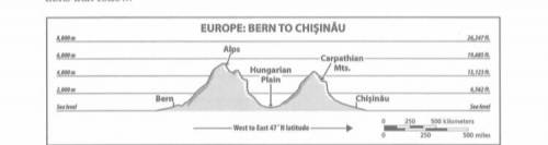 NAME THREE COUNTRIES THAT THE LINE OF THIS ELEVATION PROFILE CROSSES