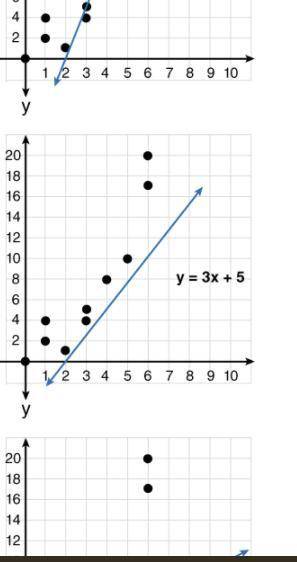 The scatter plot below shows a linear association. Which is the best linear model for the data?