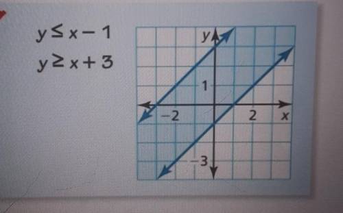 Describe and correct the error in graphing the system of inequalities.