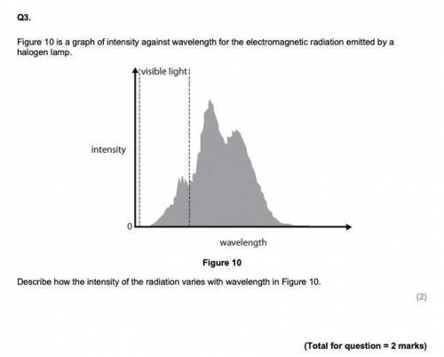 Figure 10 is a graph of intensity against wavelength for the electromagnetic radiation emitted by a