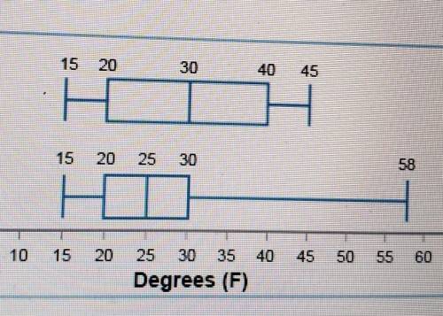 17.3.3 Quiz: Describing Distributions These box plots show daily low temperatures for a sample of d