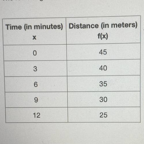 The following table shows the distance from the bus stop as a function of time:
 

Find and interpr