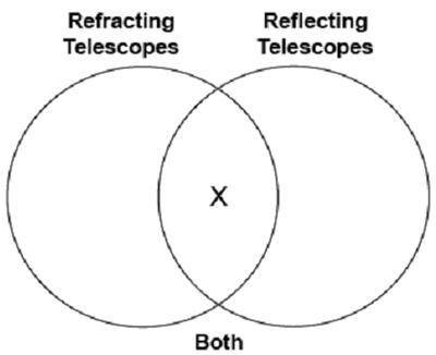 Shanti began to draw a Venn diagram comparing refracting and reflecting telescopes.

2 overlapping
