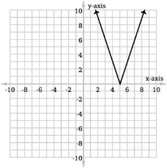 Which absolute value equation represents the graph?

A) 
ƒ(x) = –|3x| – 5
B) 
ƒ(x) = 3|x – 5|
C)