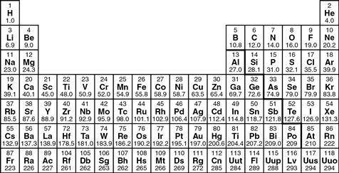 Using the partial periodic table, which statement is correct?

*Oxygen (O) has more protons than c