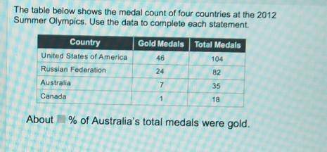 The table below shows the medal count of four countries at the 2012 Summer Olympics. Use the data t