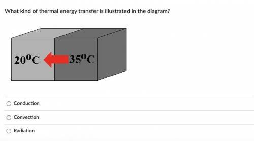 What kind of thermal energy transfer is illustrated in the diagram?