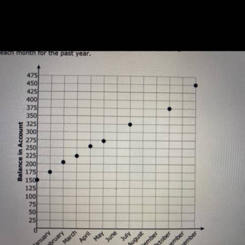 The scatterplot below shows the balance in Sandys savings account

each month for the past year.
4