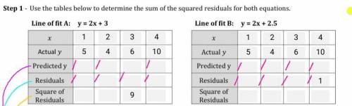 Use the tables below to determine the sum of the squared residuals for both equations.