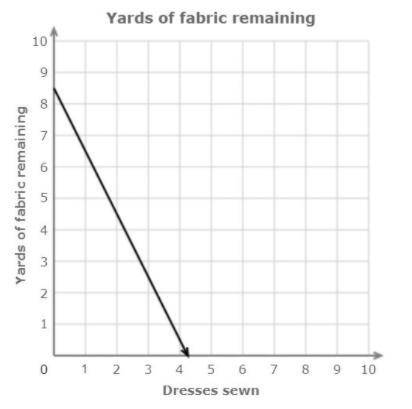 The graph shows the number of yards of fabric that Tammy has left is related to the number of dress