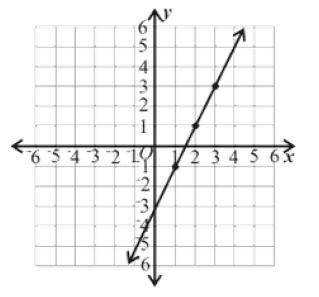 Write an equation in slope intercept form for the graph of the line.