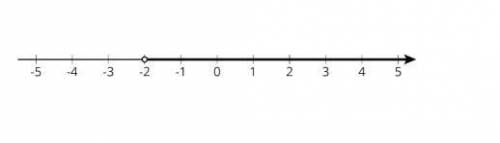 Write an inequality to match the graph below.