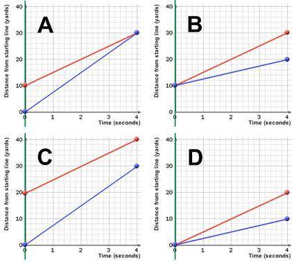 Which graph indicates that one runner started 10 yards ahead of the other?

A. graph A
B. graph B
